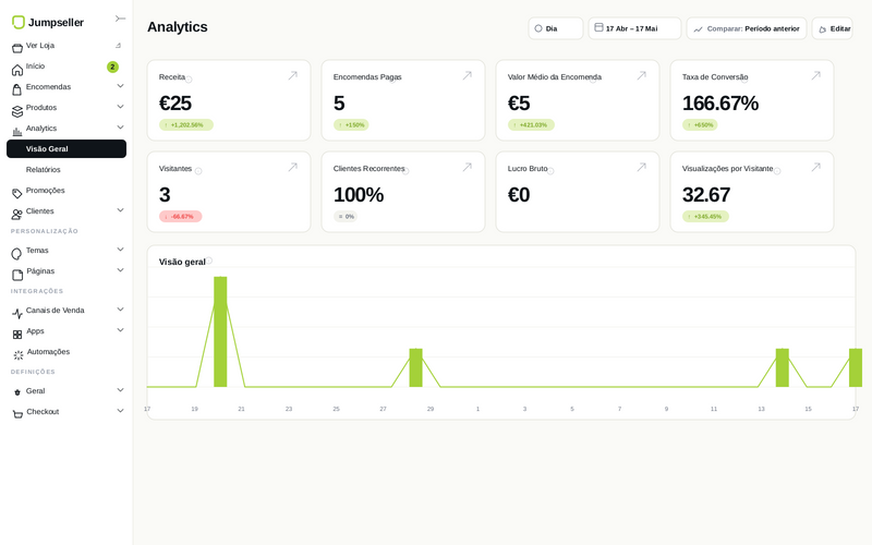 Visão geral do Analytics