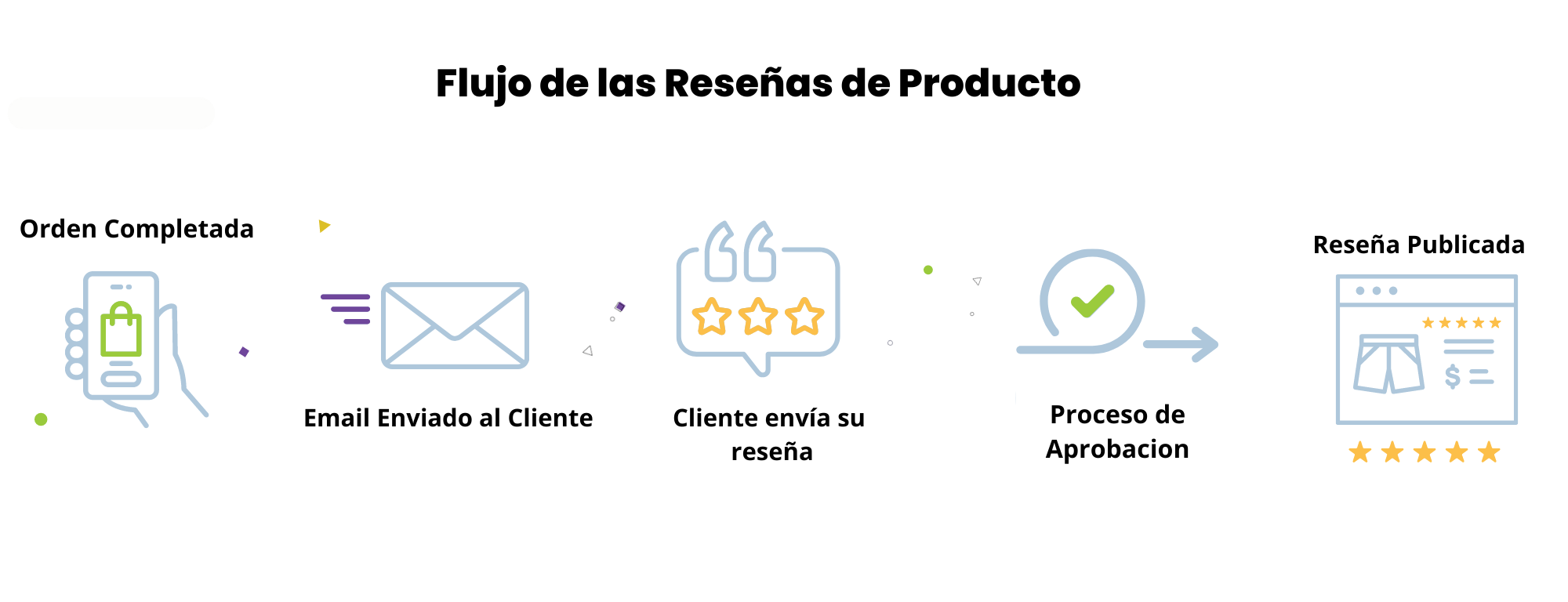 Flujo de reseñas de producto