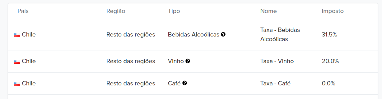 Taxas Chile para produtos