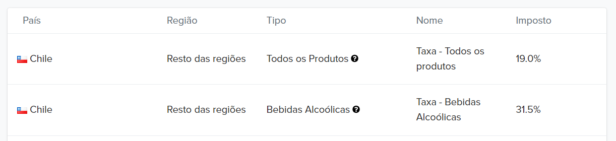 Taxas Chile